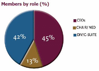 membership breakdown