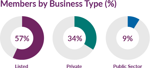 Criticaleye Membership - Members by Business Type